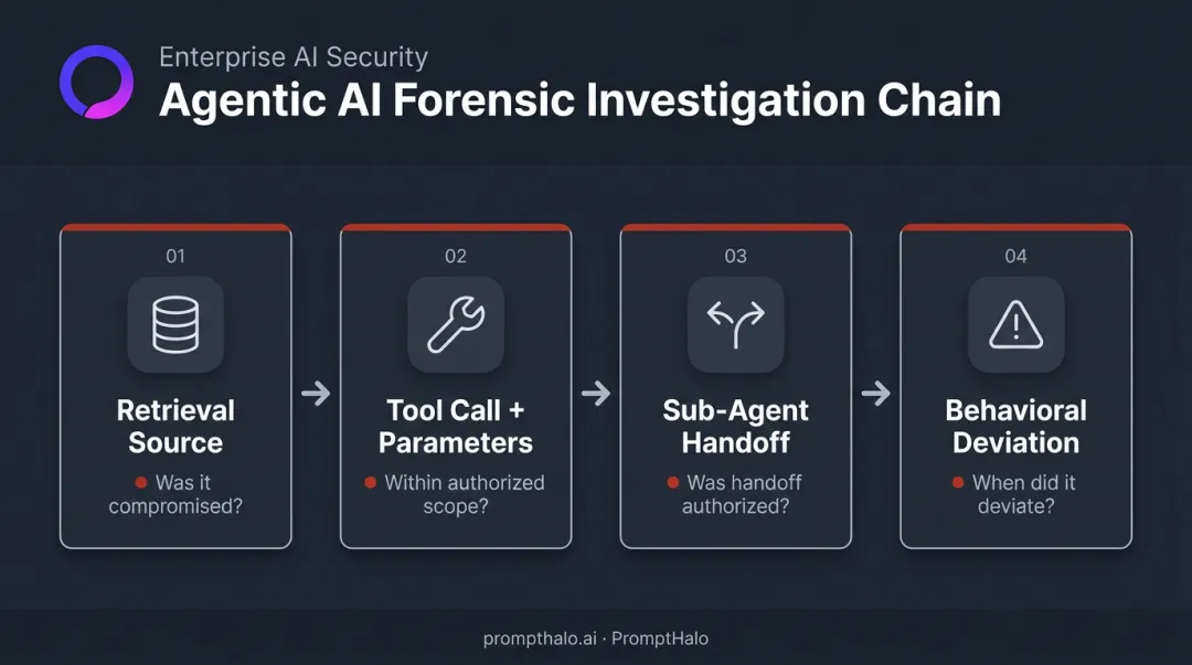 Agentic AI forensic visibility chain showing retrieval tool handoff and deviation detection