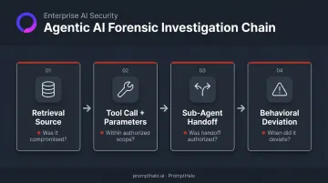 Agentic AI forensic visibility chain showing retrieval tool handoff and deviation detection