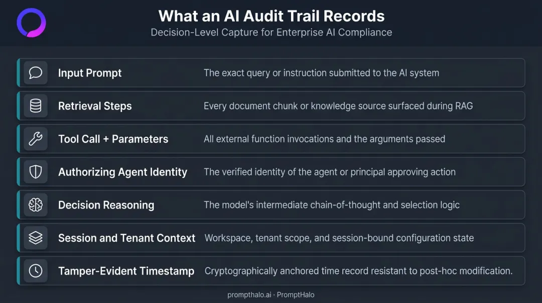 Seven-element AI audit trail decision-layer capture framework infographic