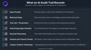Seven-element AI audit trail decision-layer capture framework infographic
