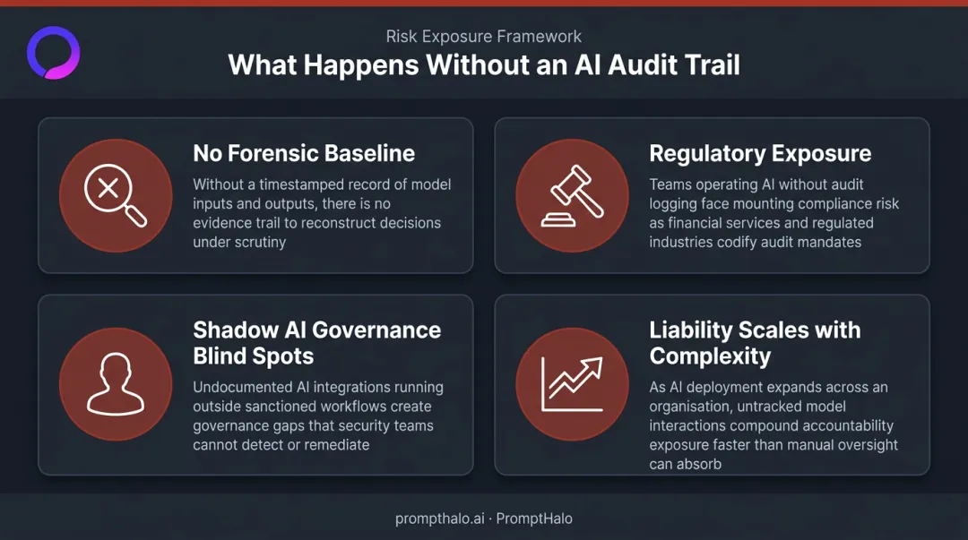 Four consequences of missing AI audit trail from forensic gaps to scaling liability