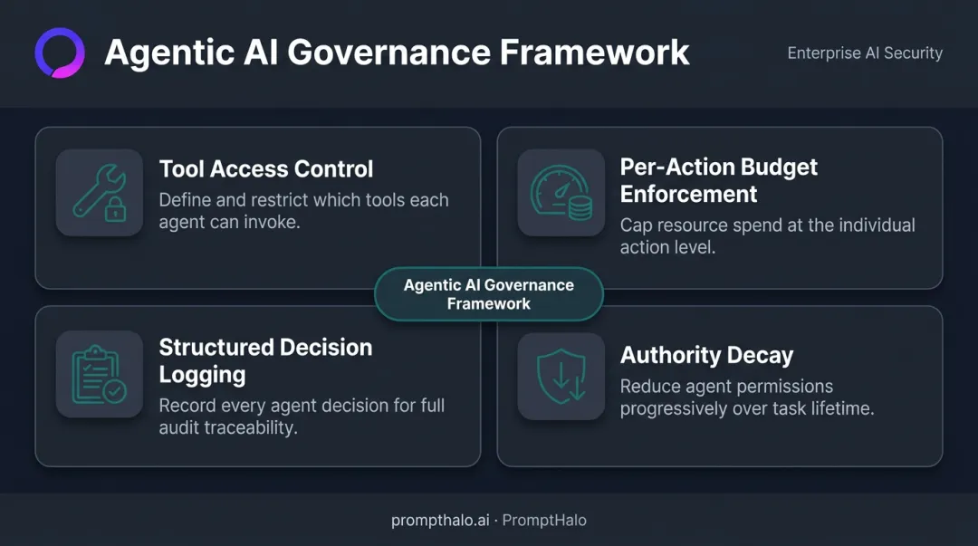 four-pillar agentic AI governance framework covering tools budget logging and authority decay