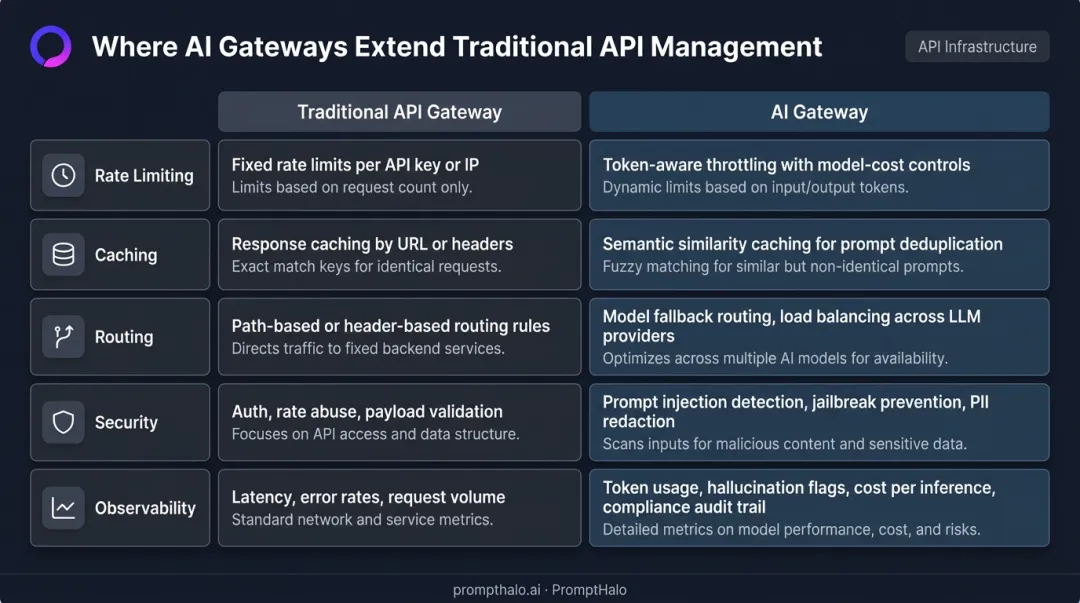 API gateway versus AI gateway five-capability comparison chart infographic