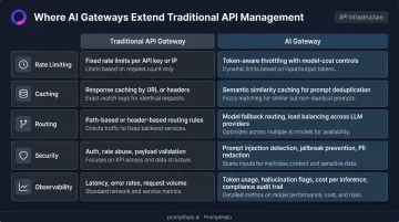API gateway versus AI gateway five-capability comparison chart infographic