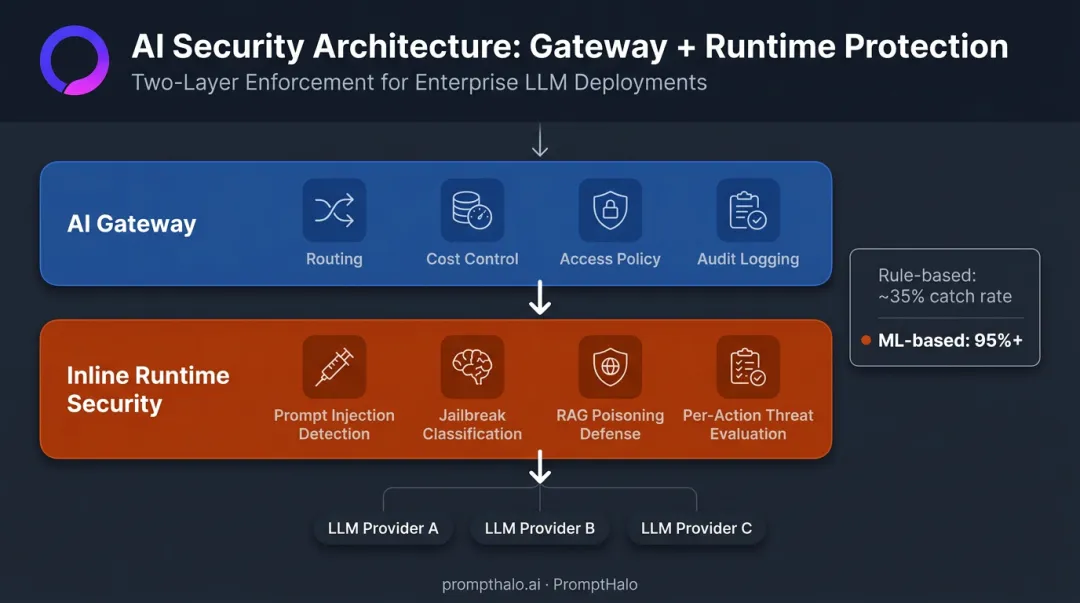 AI gateway versus inline runtime security enforcement layered architecture comparison infographic