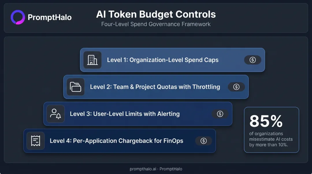 four-tier hierarchical AI token budget governance cost control structure infographic