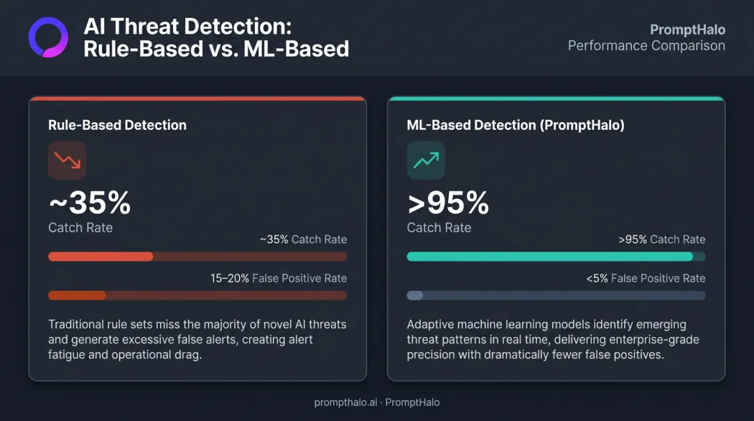 Rule-based versus ML-based agentic AI threat detection comparison infographic