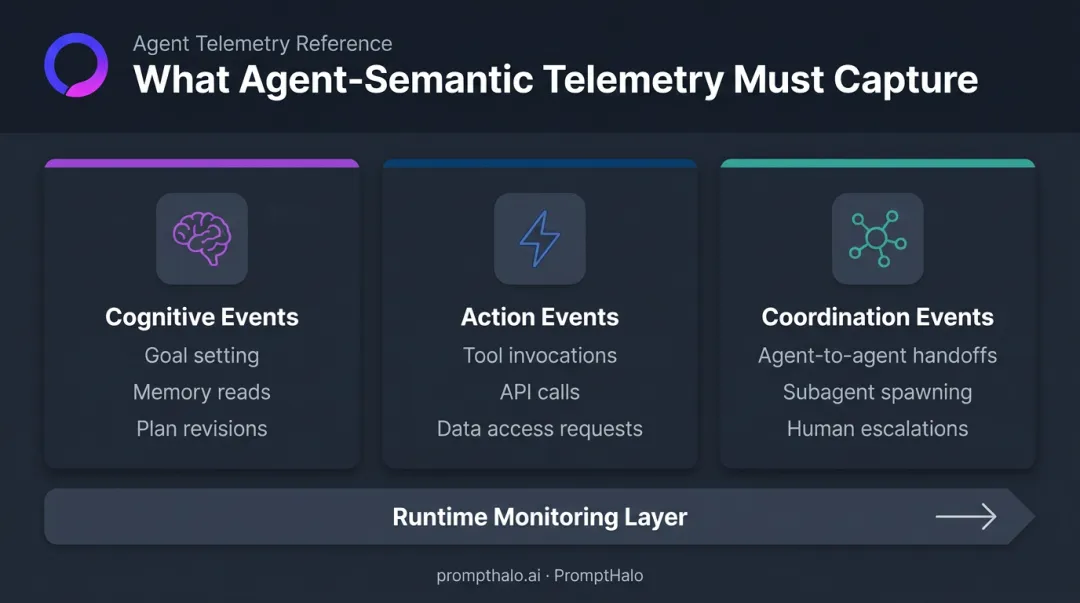 Agent-semantic telemetry three event categories cognitive action coordination monitoring infographic