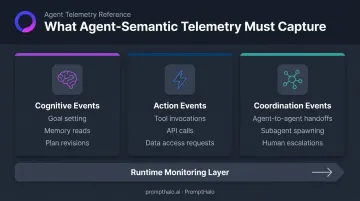 Agent-semantic telemetry three event categories cognitive action coordination monitoring infographic