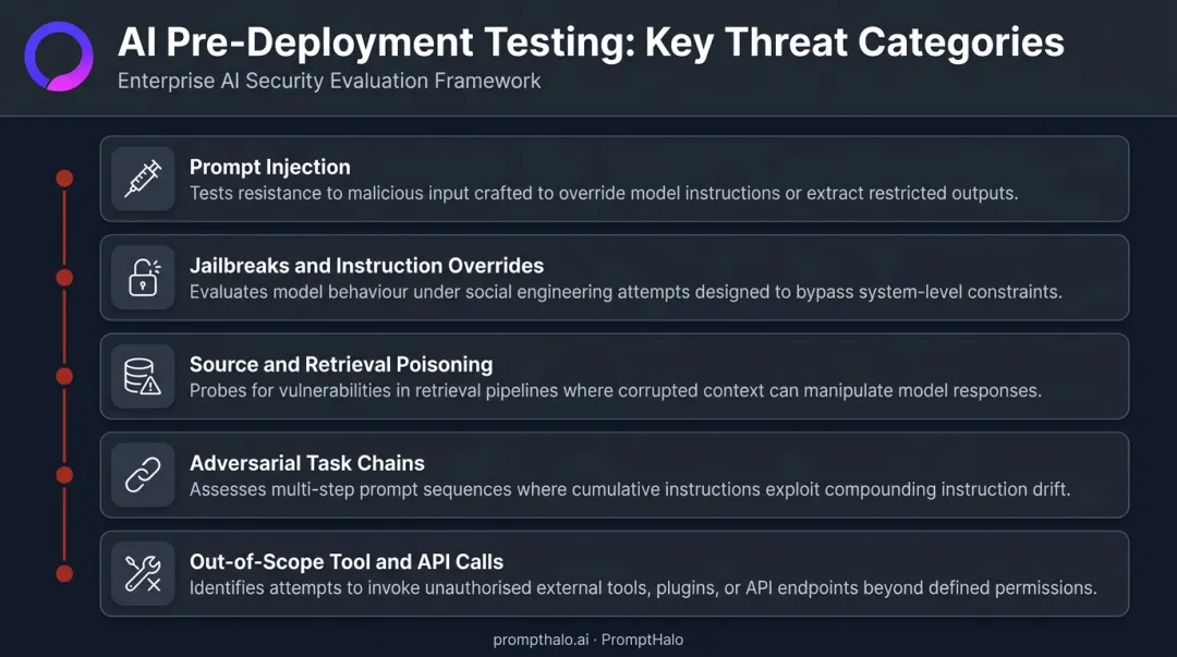 Five-category agentic AI pre-deployment red team testing coverage areas infographic