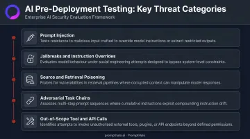 Five-category agentic AI pre-deployment red team testing coverage areas infographic