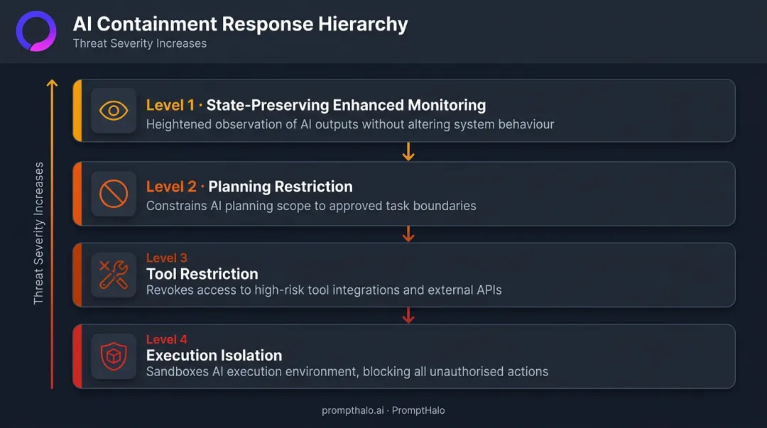 Four-level agentic AI graduated containment response hierarchy infographic