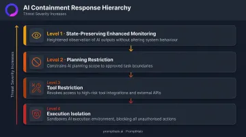 Four-level agentic AI graduated containment response hierarchy infographic