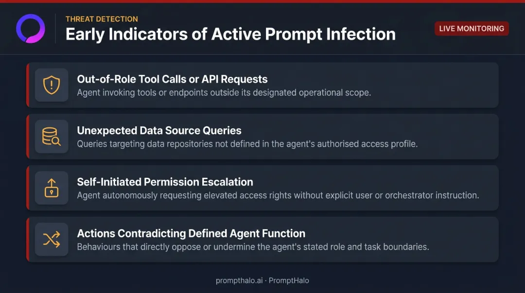 Behavioral drift detection indicators showing four early warning signs of agent compromise
