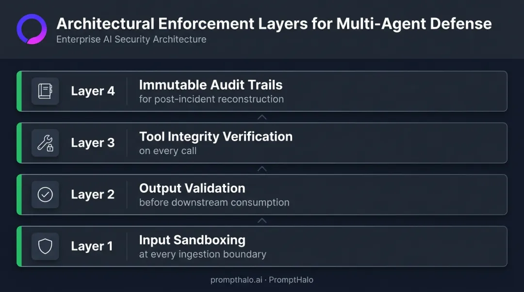 Four-layer architectural defense stack against multi-agent LLM prompt injection attacks