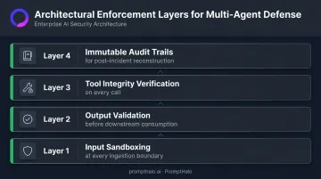 Four-layer architectural defense stack against multi-agent LLM prompt injection attacks