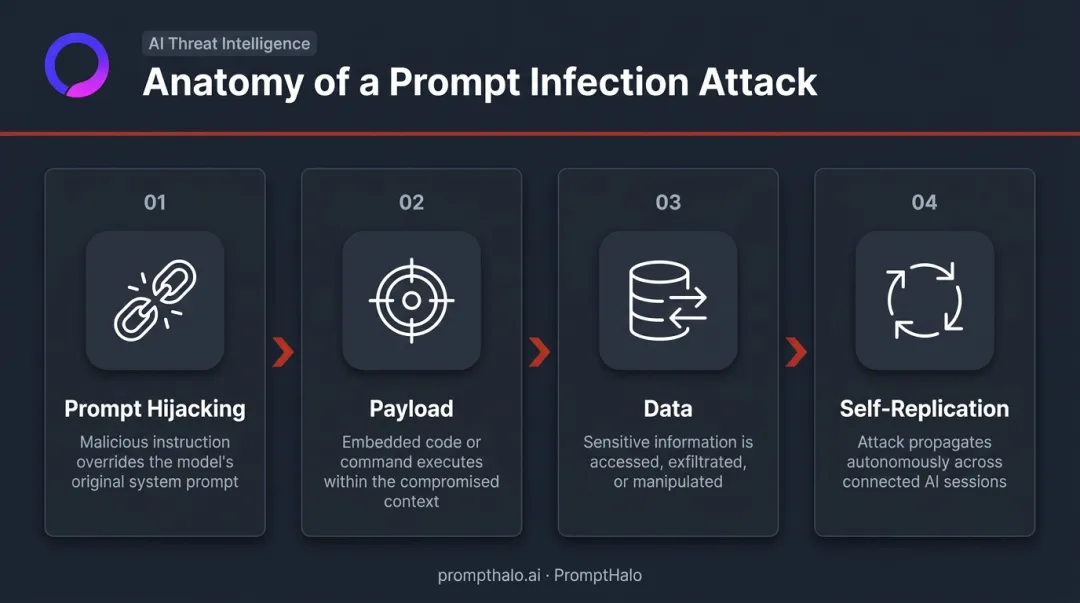 Four structural components of a prompt infection attack flow diagram