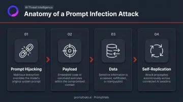 Four structural components of a prompt infection attack flow diagram