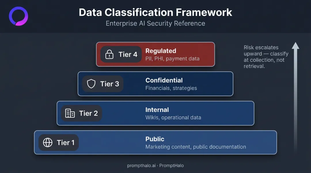 Four-tier data classification framework for multi-agent LLM security architecture
