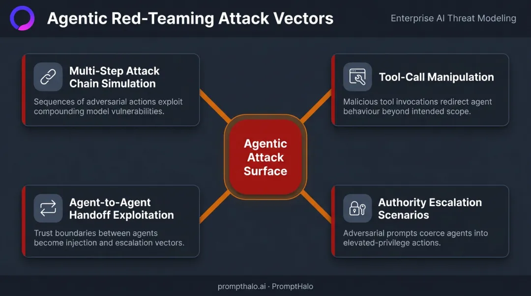 Four agentic AI red-teaming attack vectors multi-step chain exploitation infographic