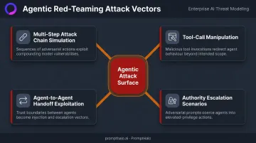 Four agentic AI red-teaming attack vectors multi-step chain exploitation infographic