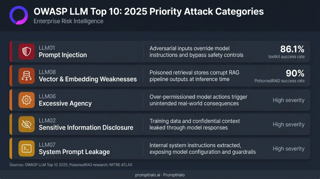 OWASP LLM Top 10 attack success rates and threat severity comparison infographic
