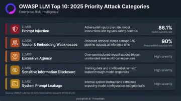 OWASP LLM Top 10 attack success rates and threat severity comparison infographic