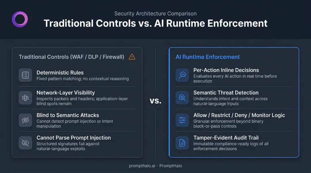 Traditional perimeter security versus AI runtime enforcement gap side-by-side comparison