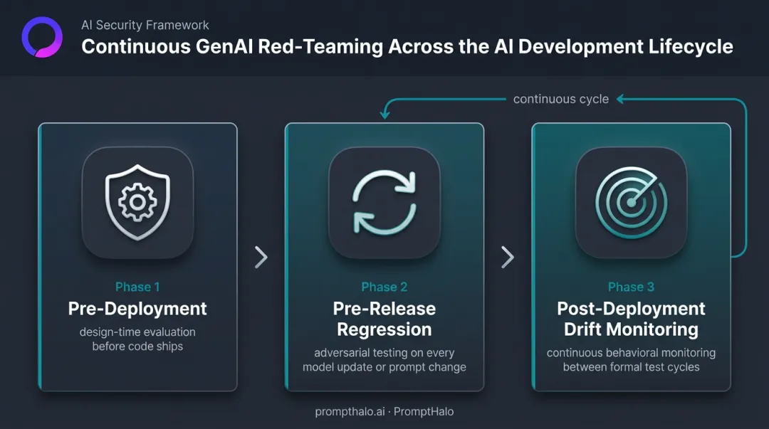 Three-phase continuous GenAI red-teaming lifecycle from pre-deployment to drift monitoring