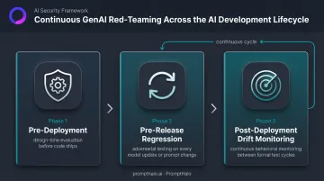 Three-phase continuous GenAI red-teaming lifecycle from pre-deployment to drift monitoring