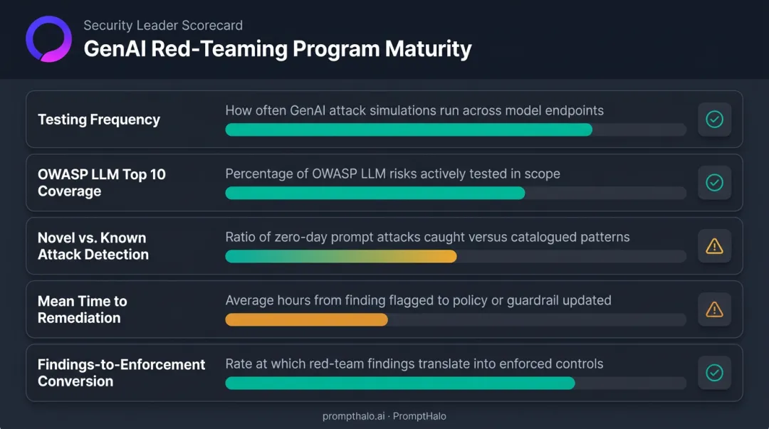 GenAI red-teaming program maturity metrics scorecard for security leaders