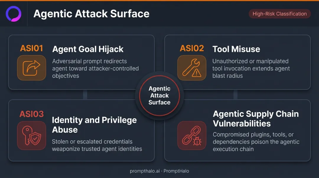 Four agentic AI threat classes CISOs must govern in autonomous AI systems