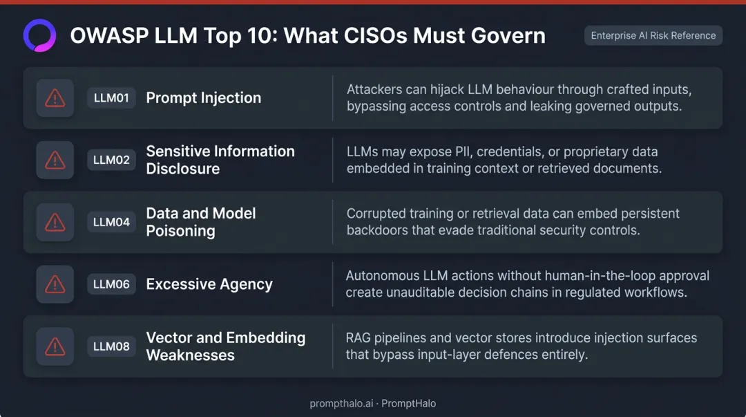 OWASP LLM Top 10 risks mapped to CISO security responsibilities and implications