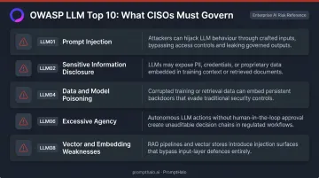 OWASP LLM Top 10 risks mapped to CISO security responsibilities and implications