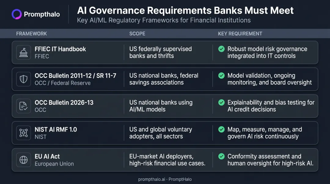 Banking AI regulatory compliance frameworks comparison chart FFIEC NIST EU AI Act