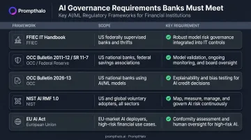 Banking AI regulatory compliance frameworks comparison chart FFIEC NIST EU AI Act
