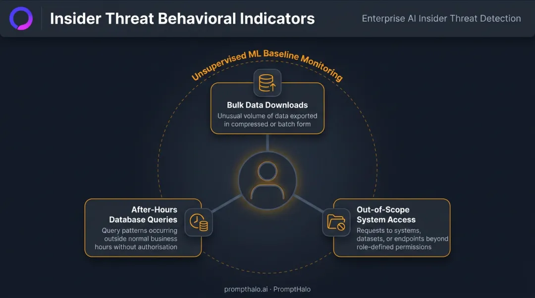 Insider threat detection behavioral warning signals and ML monitoring approach infographic