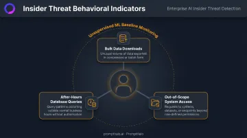 Insider threat detection behavioral warning signals and ML monitoring approach infographic