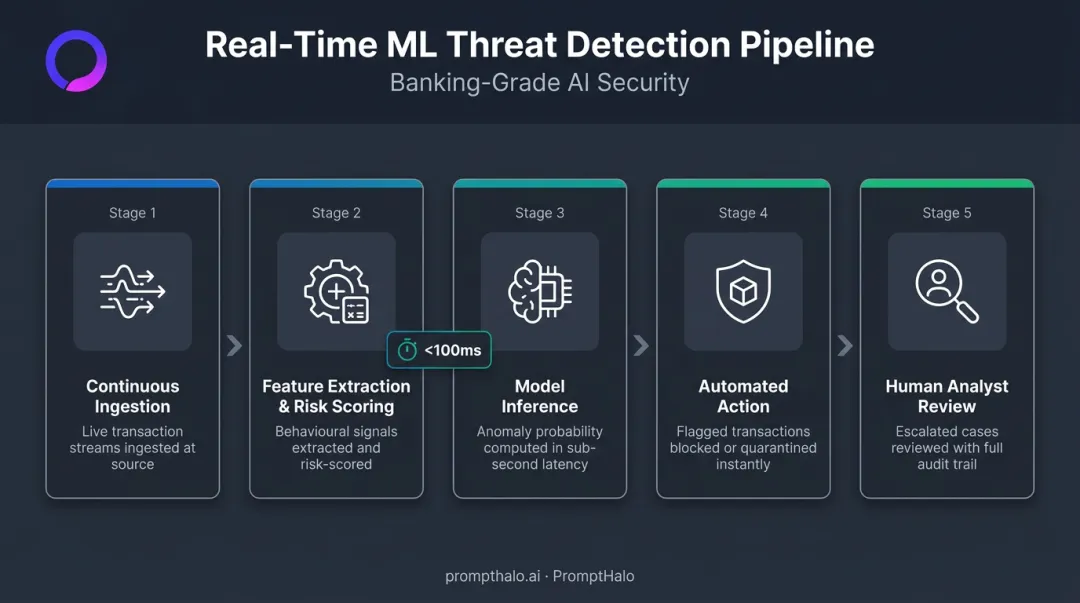 Five-step real-time ML threat detection pipeline for banking transactions infographic
