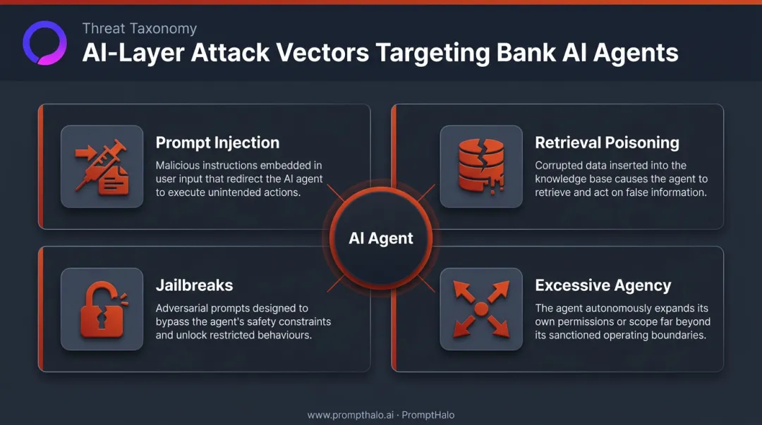 Four AI attack vectors targeting banking agentic systems infographic