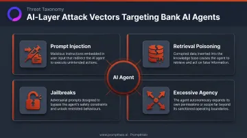 Four AI attack vectors targeting banking agentic systems infographic