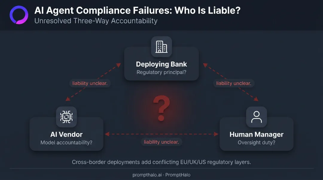 Three-way AI agent compliance liability chain bank vendor and human manager