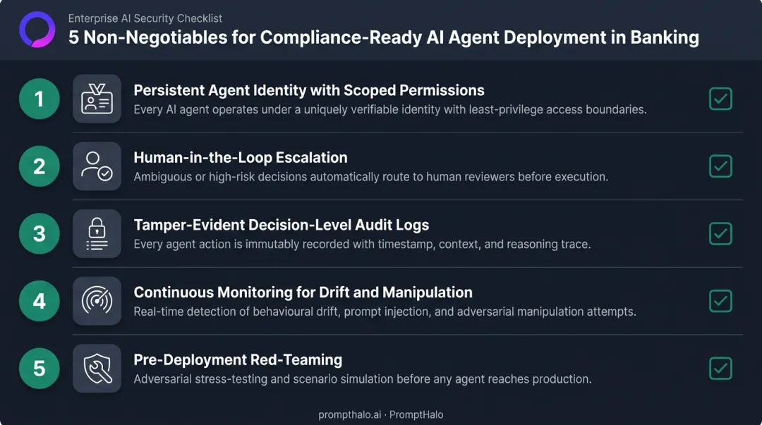 Five non-negotiable compliance elements for AI agent deployment in banking infographic