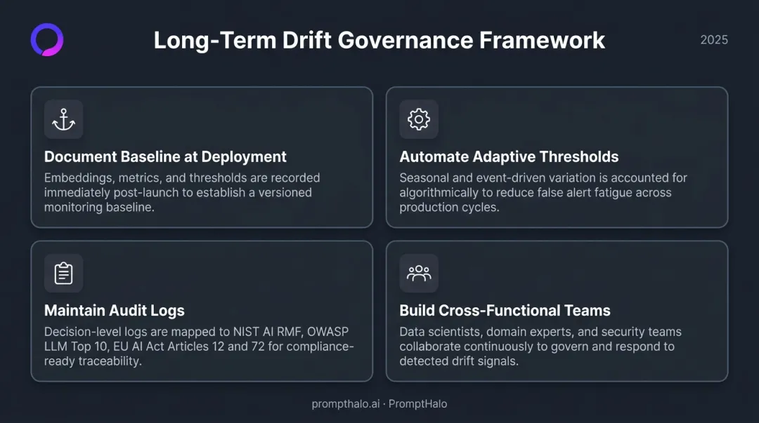 Four long-term LLM drift monitoring and governance best practices framework infographic