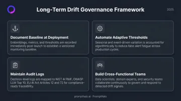 Four long-term LLM drift monitoring and governance best practices framework infographic