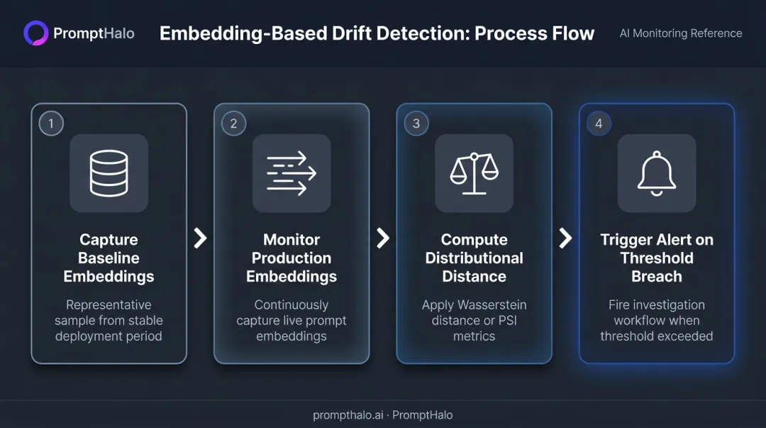 4-step statistical embedding drift detection workflow process flow diagram