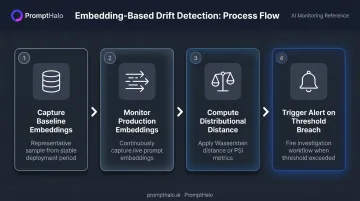 4-step statistical embedding drift detection workflow process flow diagram
