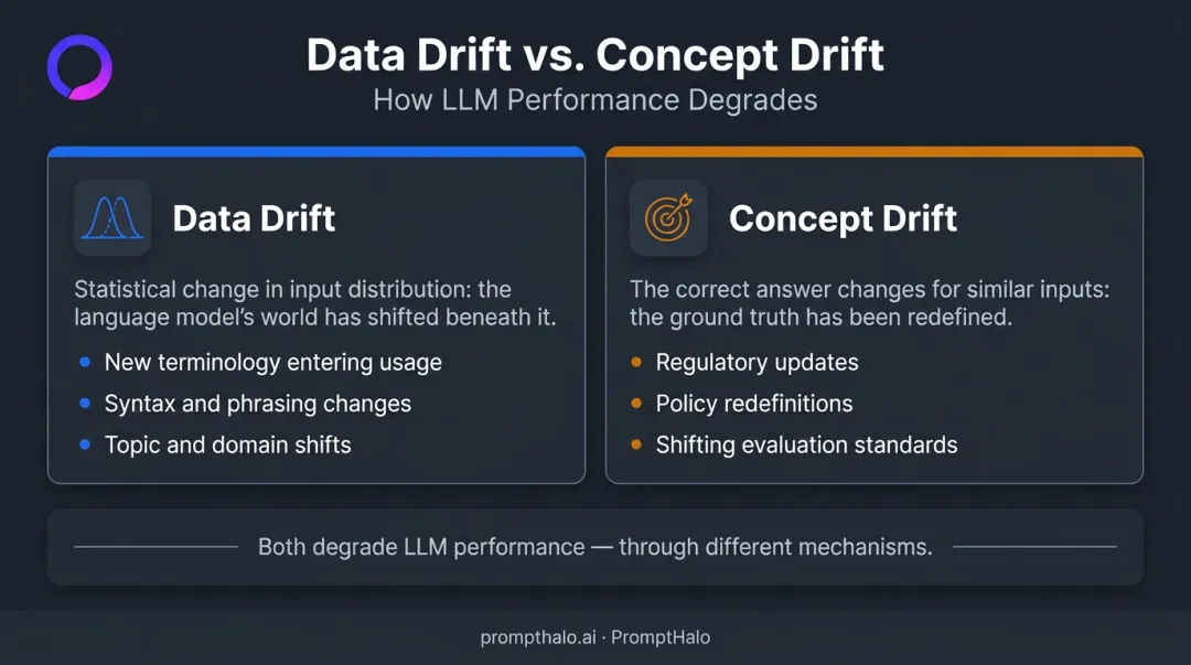 Data drift versus concept drift in LLMs side-by-side comparison infographic