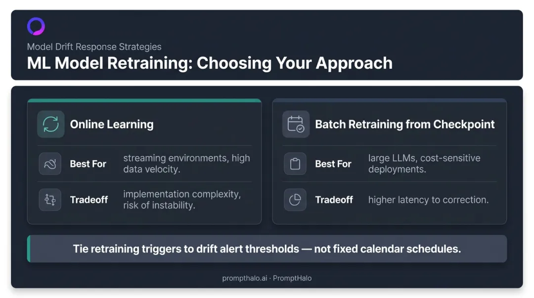 Online learning versus batch retraining LLM drift prevention approach comparison table