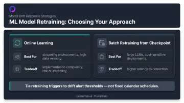 Online learning versus batch retraining LLM drift prevention approach comparison table